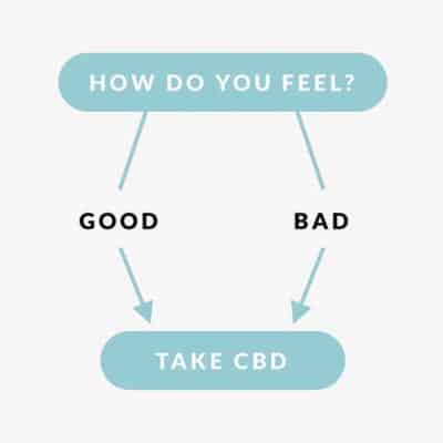 What Can Interact with CBD?