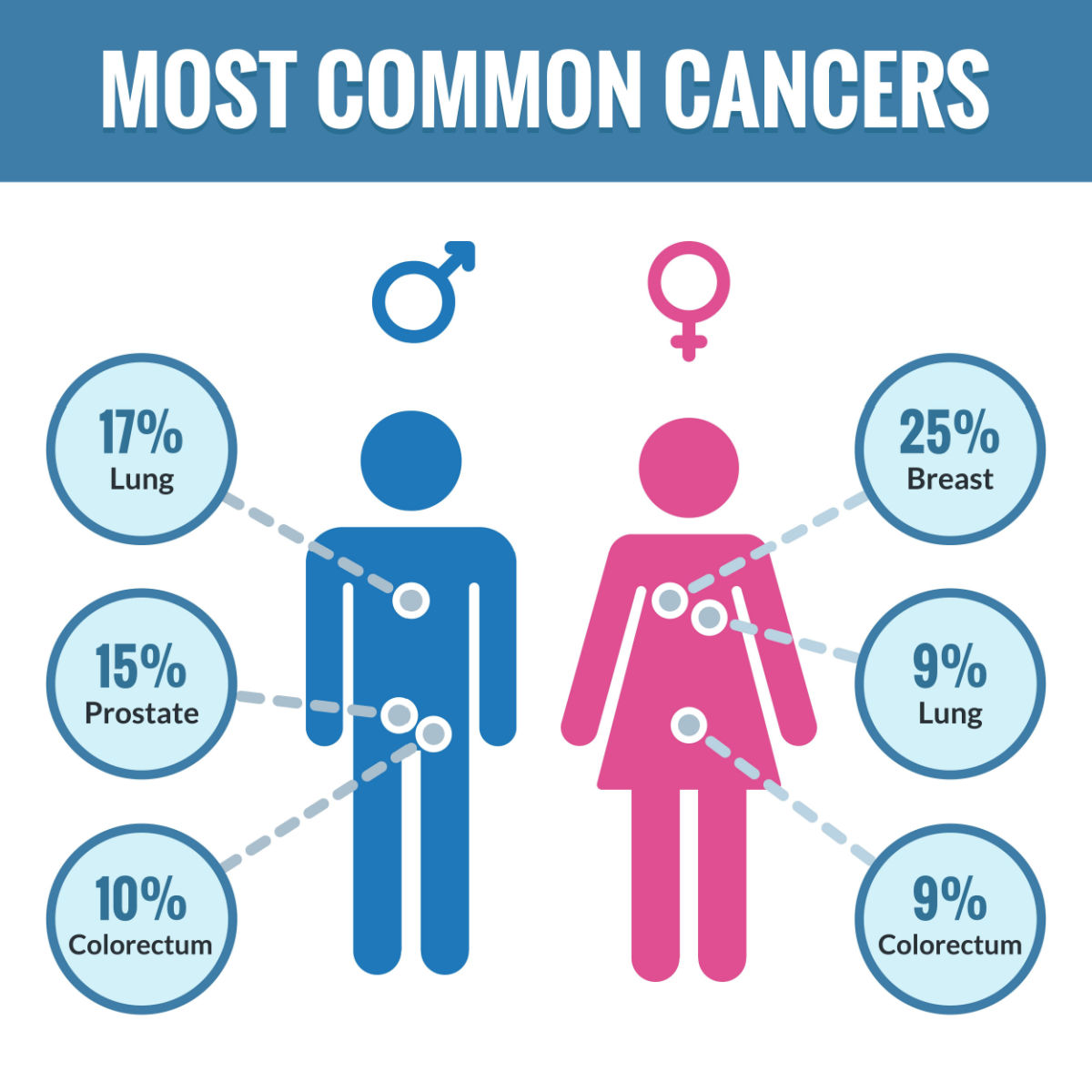 most common cancers